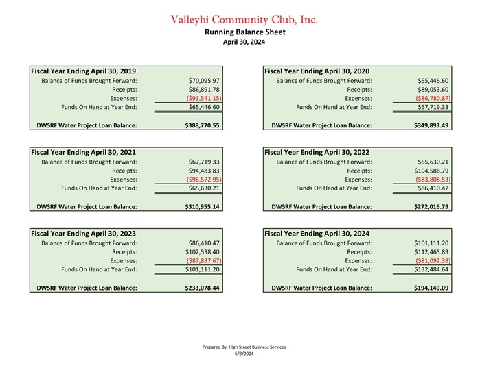 Running Balance Sheet 2013-2024-2nd resize